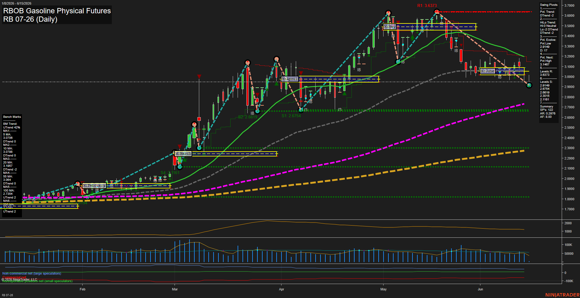 RB RBOB Gasoline Physical Futures Daily Chart Analysis: 2026-Jun-15 07:06 CT
