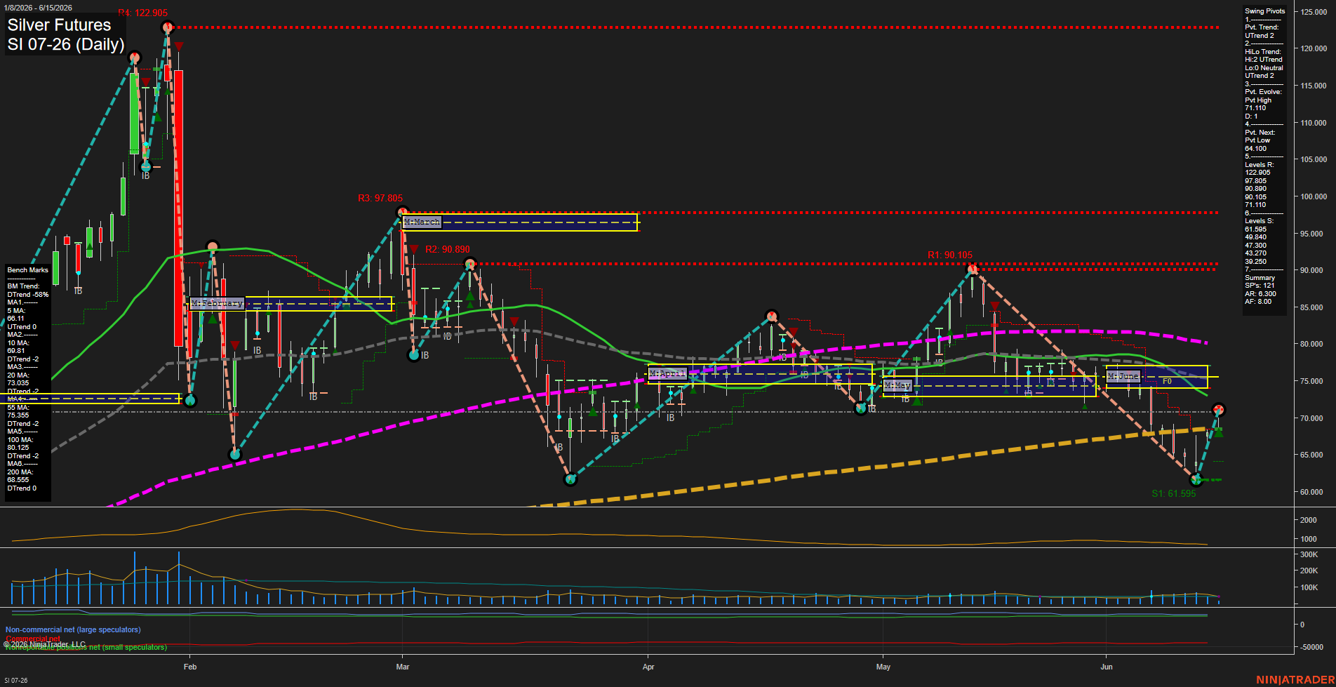 SI Silver Futures Daily Chart Analysis: 2026-Jun-15 07:07 CT
