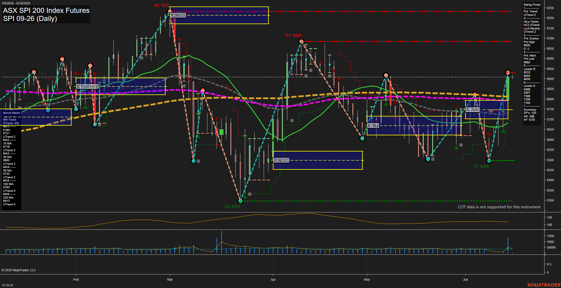 SPI ASX SPI 200 Index Futures Daily Chart Analysis: 2026-Jun-15 07:07 CT