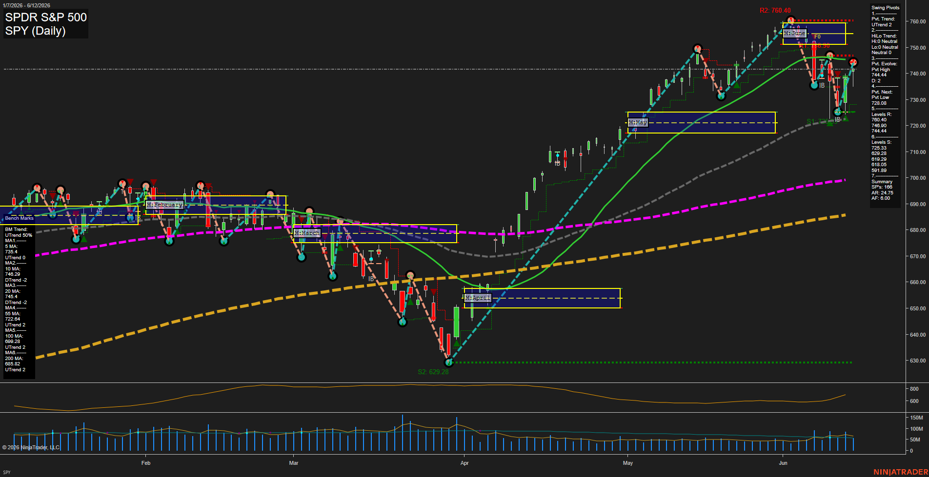 SPY SPDR S&P 500 Daily Chart Analysis: 2026-Jun-15 07:07 CT