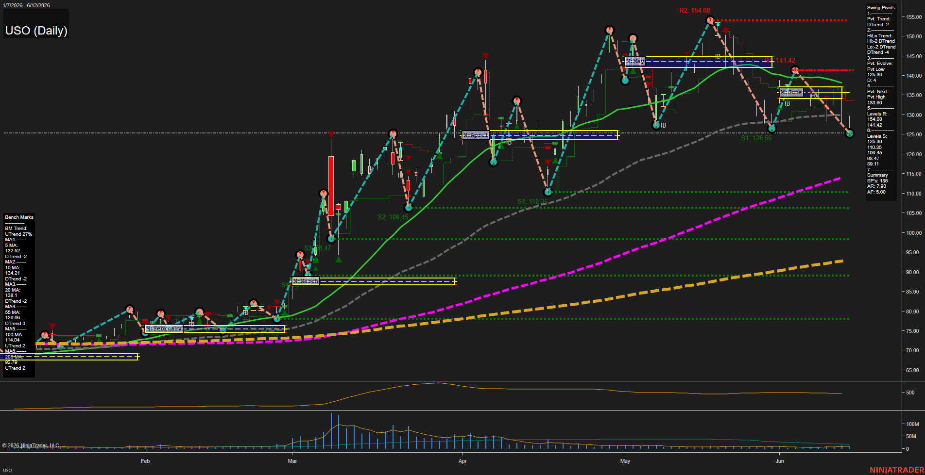 USO United States Oil Fund LP Daily Chart Analysis: 2026-Jun-15 07:08 CT