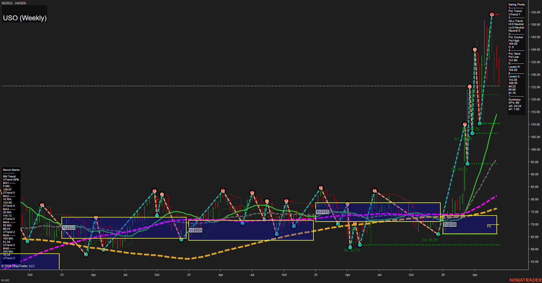 USO United States Oil Fund LP Weekly Chart Analysis: 2026-Jun-15 07:08 CT