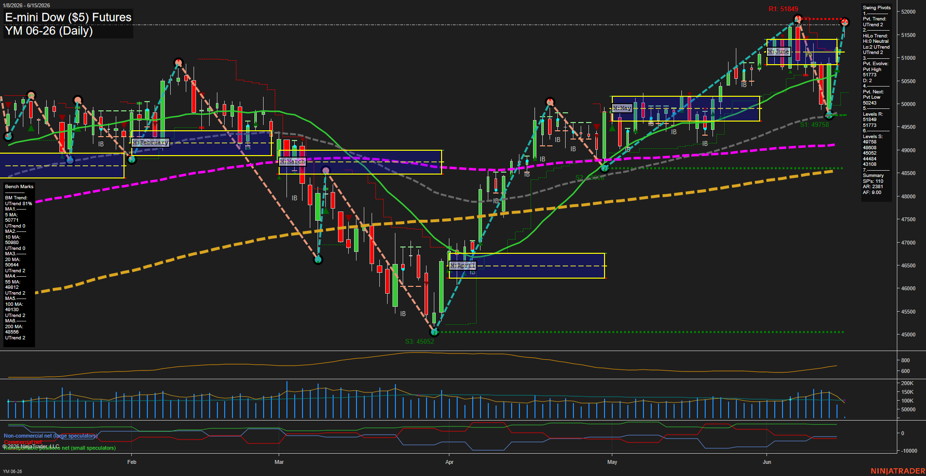 YM E-mini Dow ($5) Futures Daily Chart Analysis: 2026-Jun-15 07:08 CT