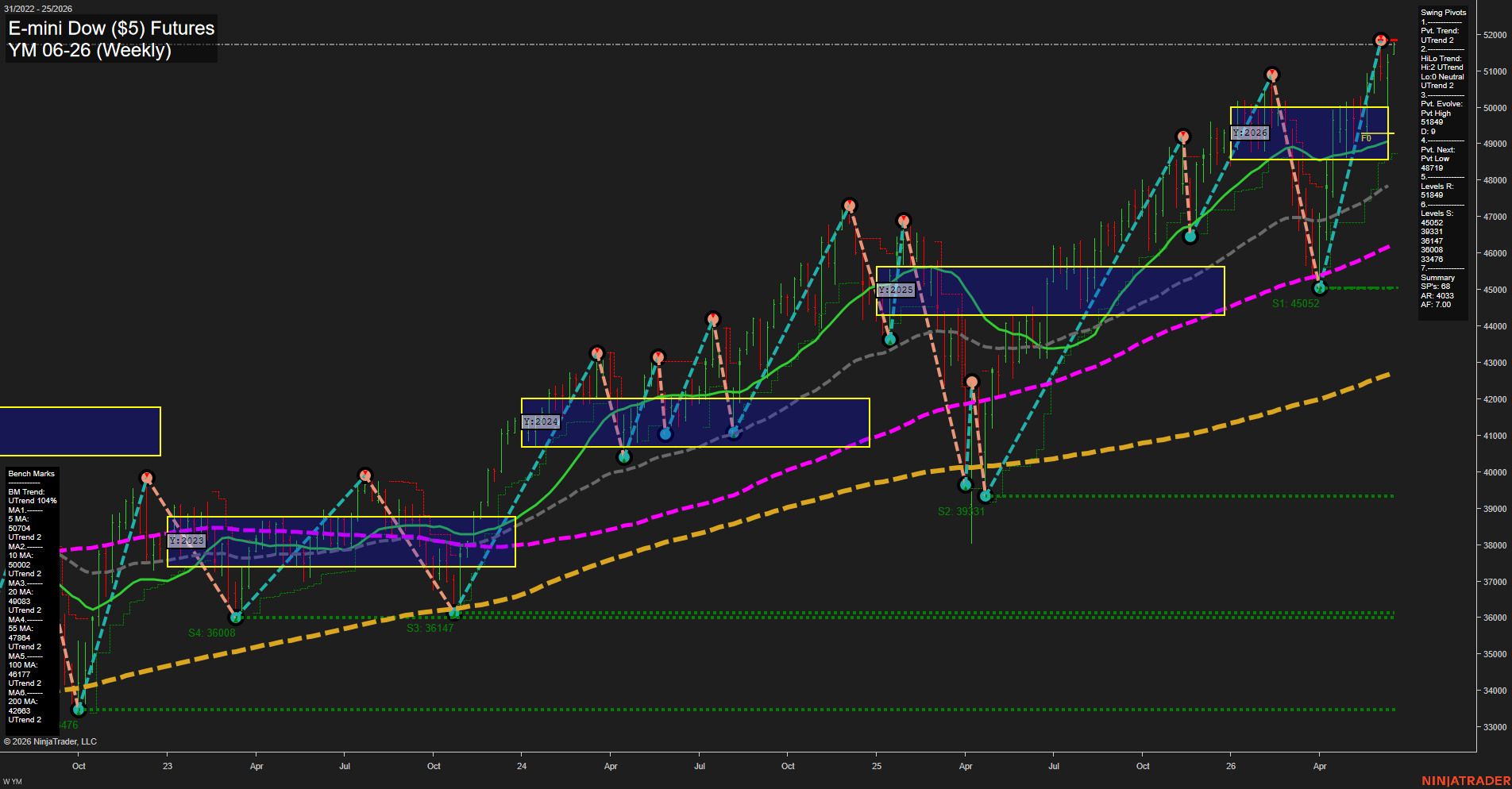 YM E-mini Dow ($5) Futures Weekly Chart Analysis: 2026-Jun-15 07:09 CT