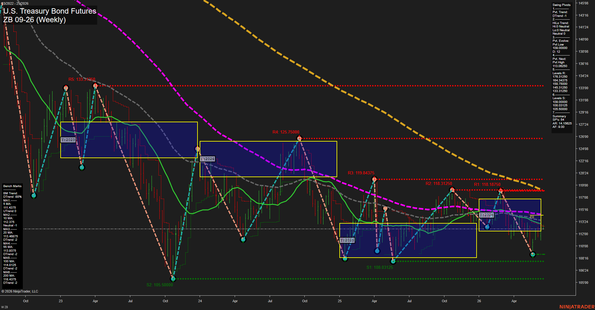 ZB U.S. Treasury Bond Futures Weekly Chart Analysis: 2026-Jun-15 07:09 CT