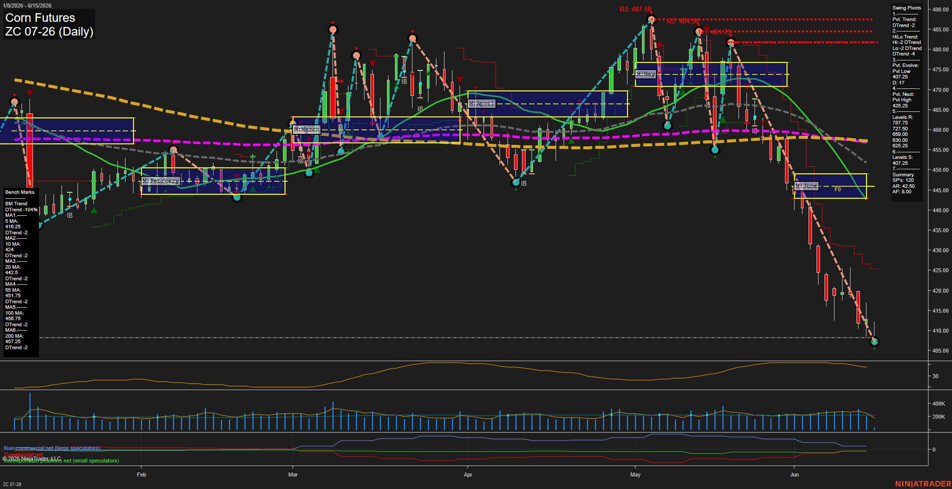 ZC Corn Futures Daily Chart Analysis: 2026-Jun-15 07:09 CT