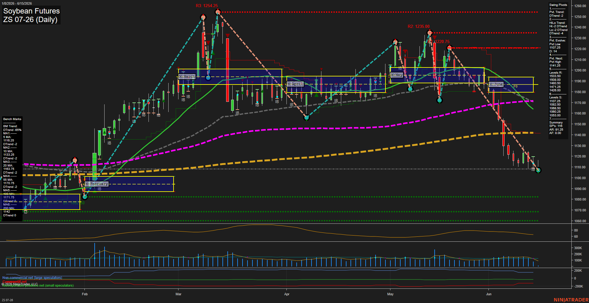 ZS Soybean Futures Daily Chart Analysis: 2026-Jun-15 07:10 CT