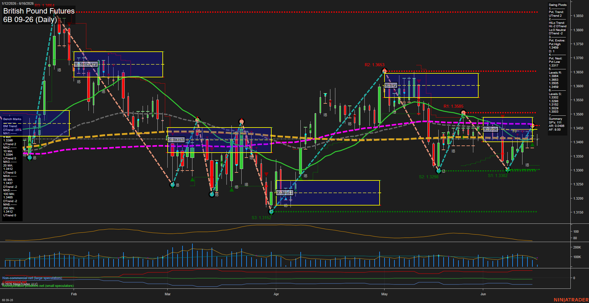 6B British Pound Futures Daily Chart Analysis: 2026-Jun-16 07:00 CT