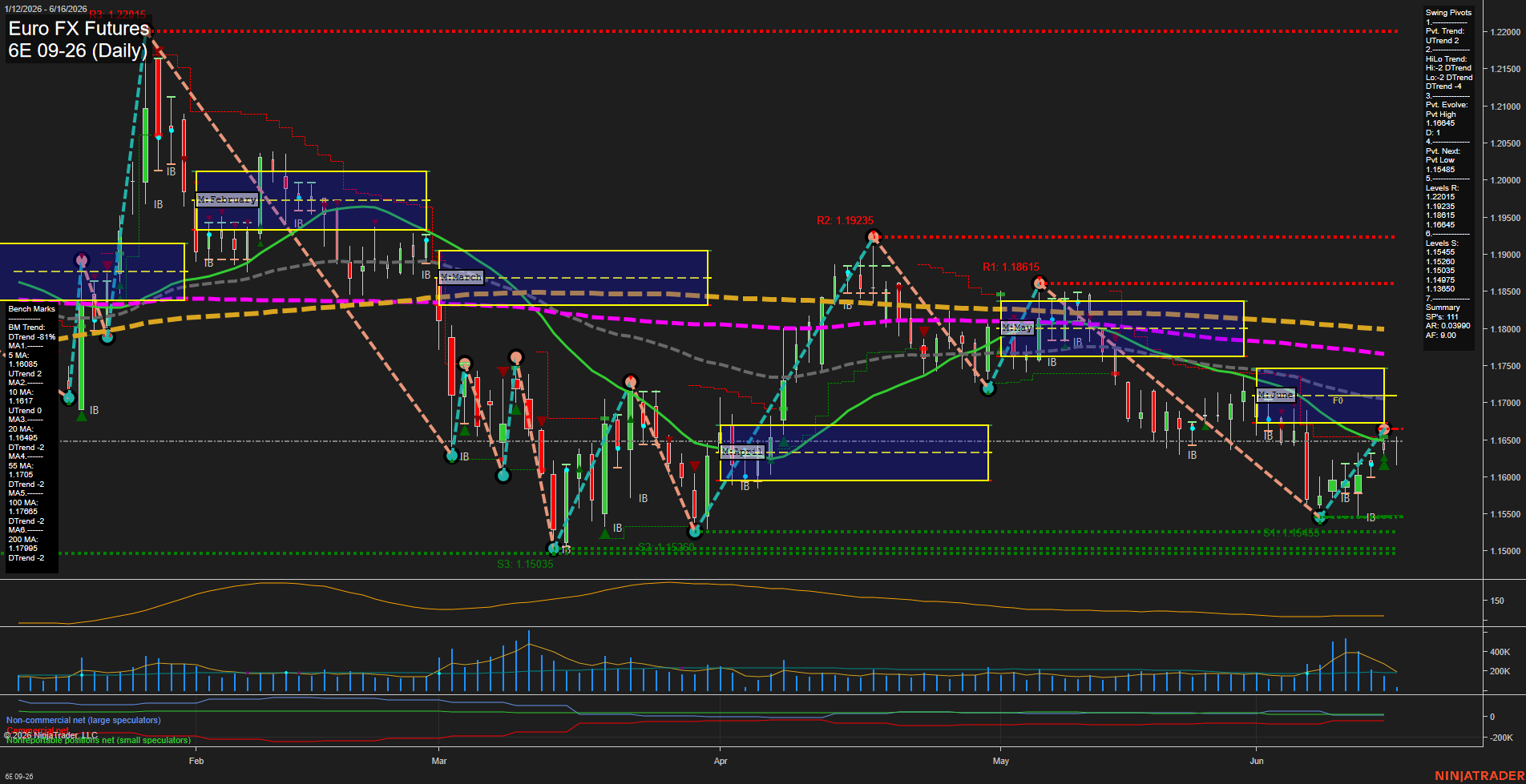 6E Euro FX Futures Daily Chart Analysis: 2026-Jun-16 07:00 CT