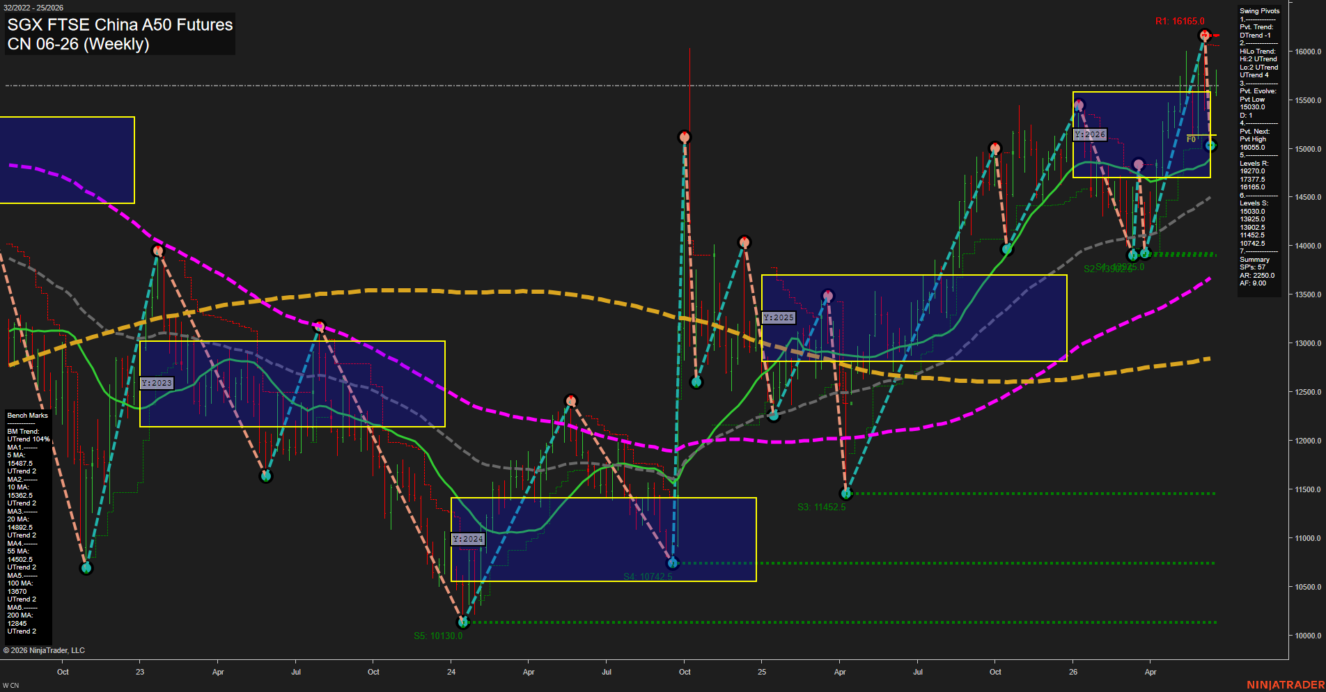 CN SGX FTSE China A50 Futures Weekly Chart Analysis: 2026-Jun-16 07:02 CT