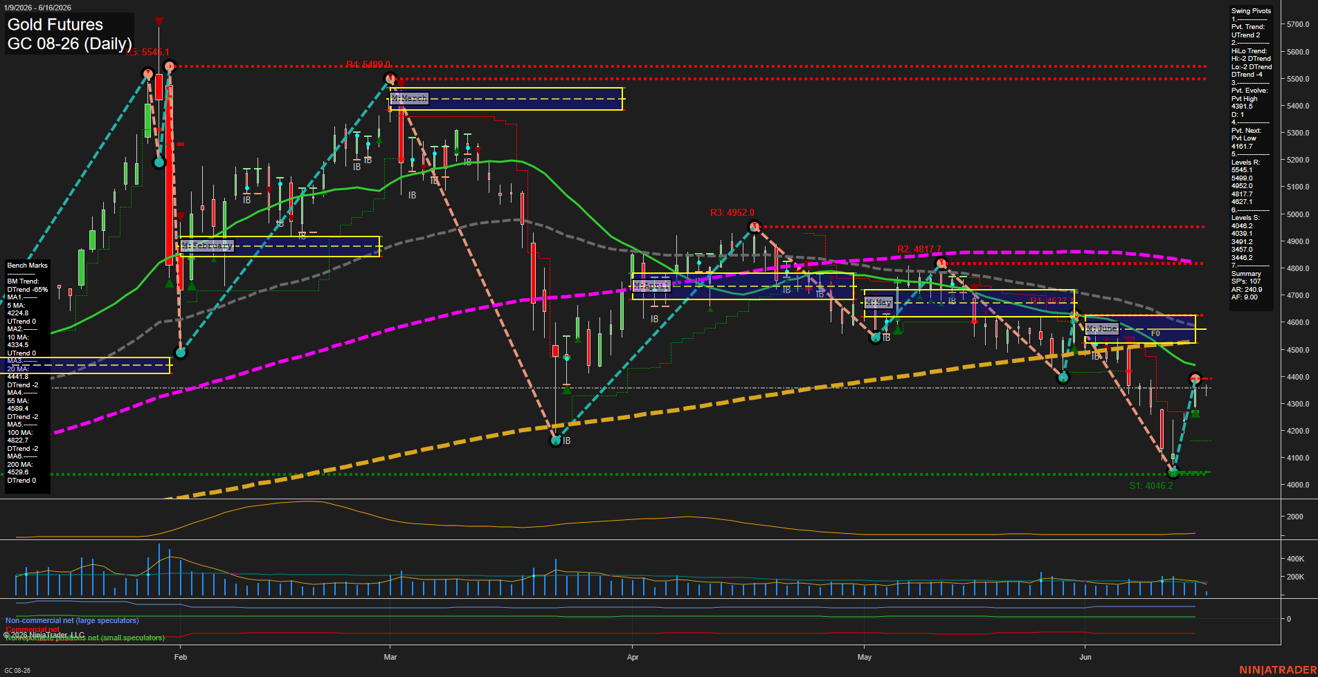 GC Daily Chart Analysis: 2026-06-16 CT GC Daily Chart Analysis: 2026-06-16 CT