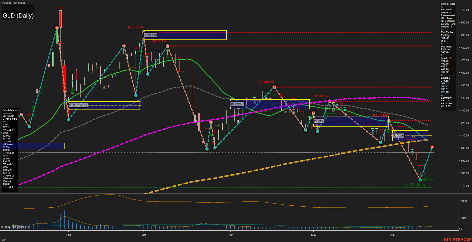 GLD SPDR Gold Shares Daily Chart Analysis: 2026-Jun-16 07:04 CT