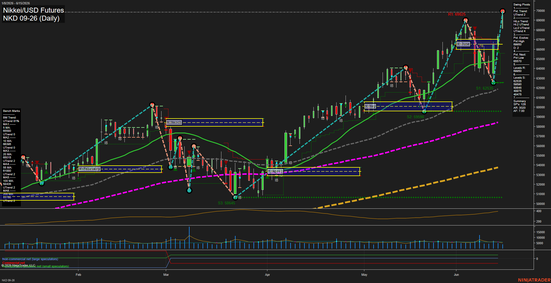 NKD Nikkei/USD Futures Daily Chart Analysis: 2026-Jun-16 07:04 CT