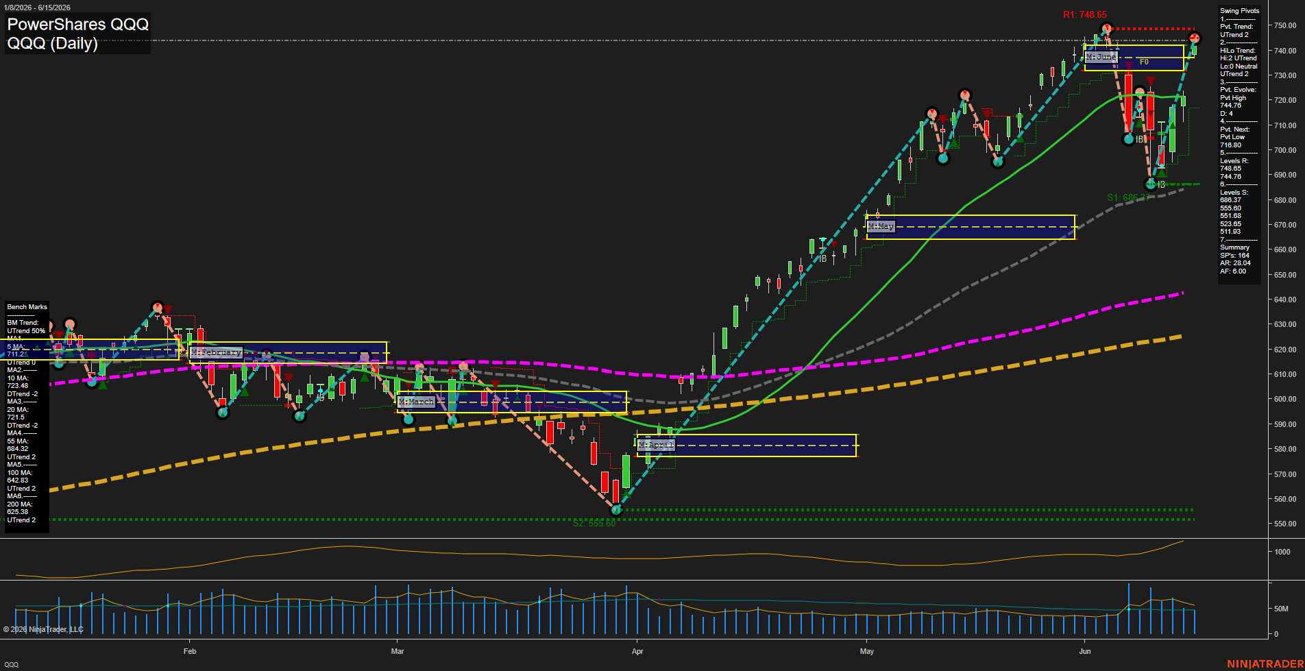 QQQ PowerShares QQQ Daily Chart Analysis: 2026-Jun-16 07:05 CT