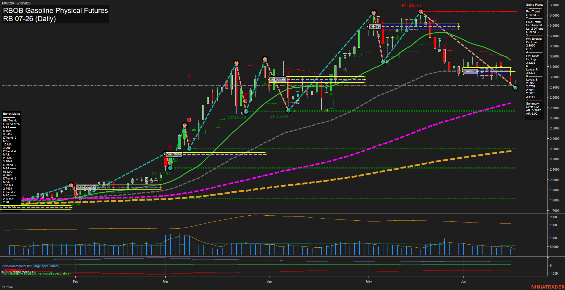 RB RBOB Gasoline Physical Futures Daily Chart Analysis: 2026-Jun-16 07:05 CT