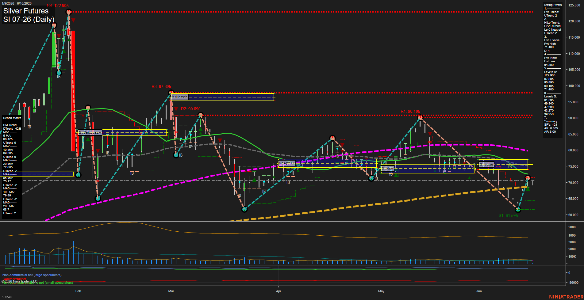 SI Silver Futures Daily Chart Analysis: 2026-Jun-16 07:06 CT