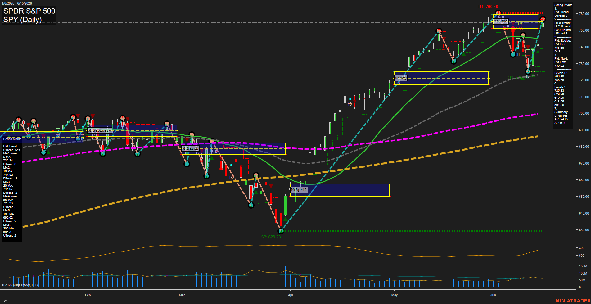 SPY SPDR S&P 500 Daily Chart Analysis: 2026-Jun-16 07:06 CT