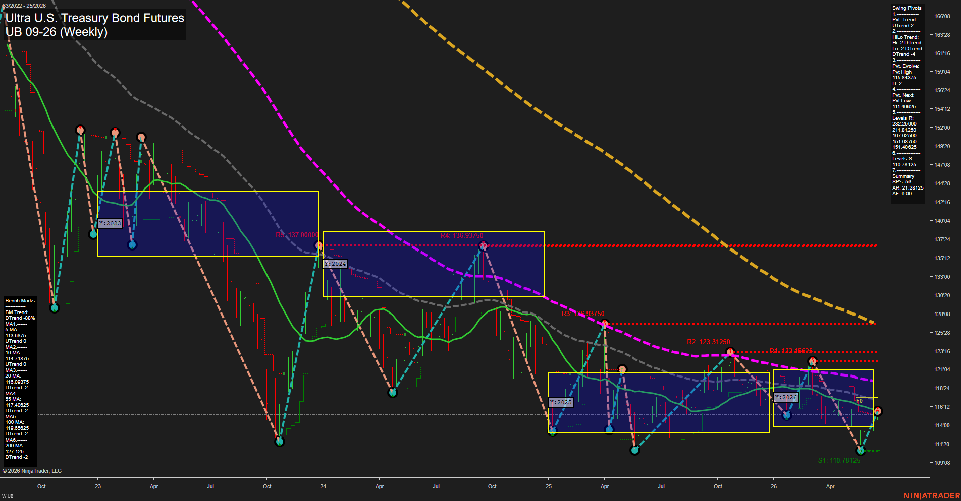 UB Ultra U.S. Treasury Bond Futures Weekly Chart Analysis: 2026-Jun-16 07:07 CT