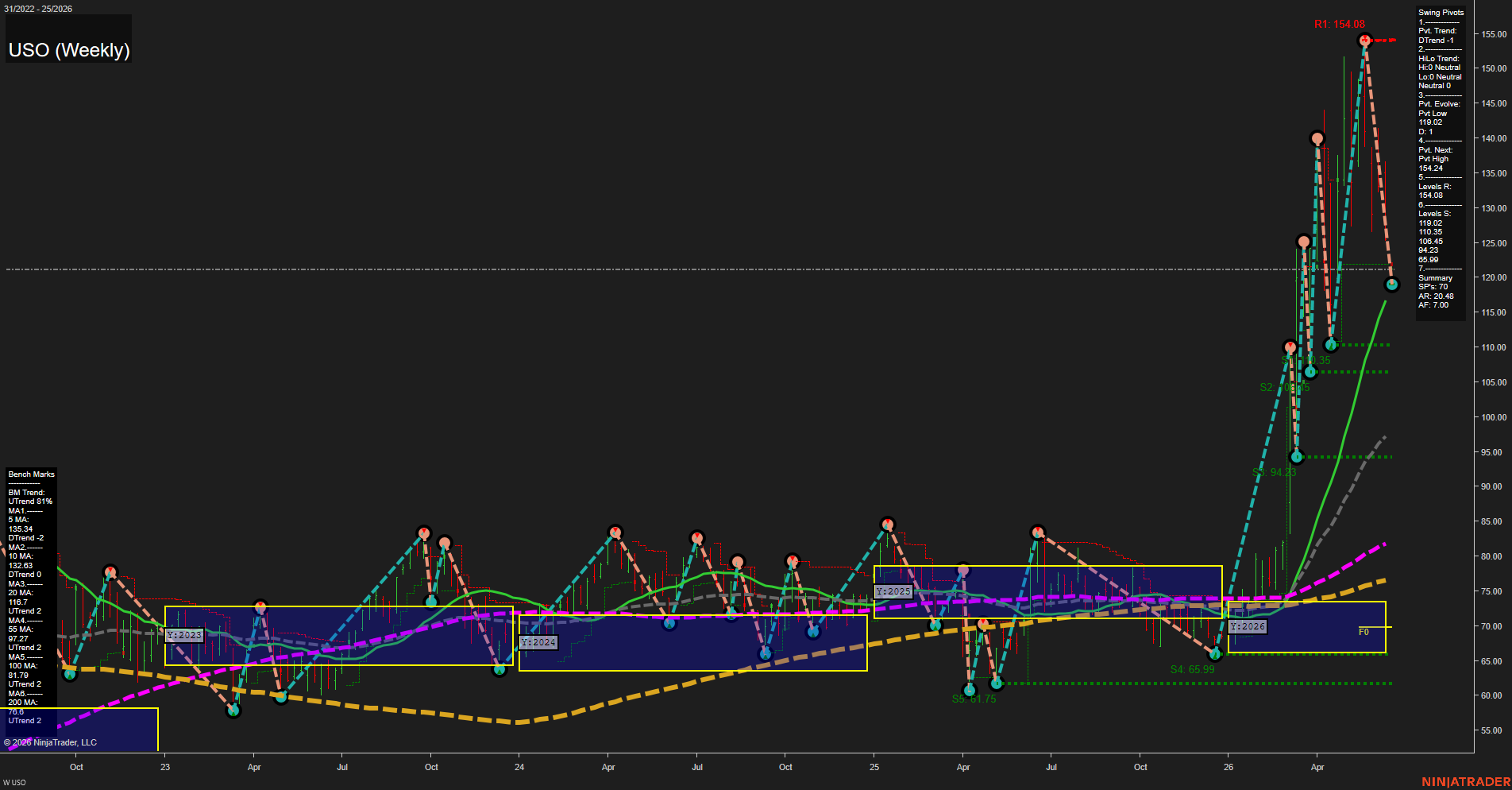 USO United States Oil Fund LP Weekly Chart Analysis: 2026-Jun-16 07:07 CT