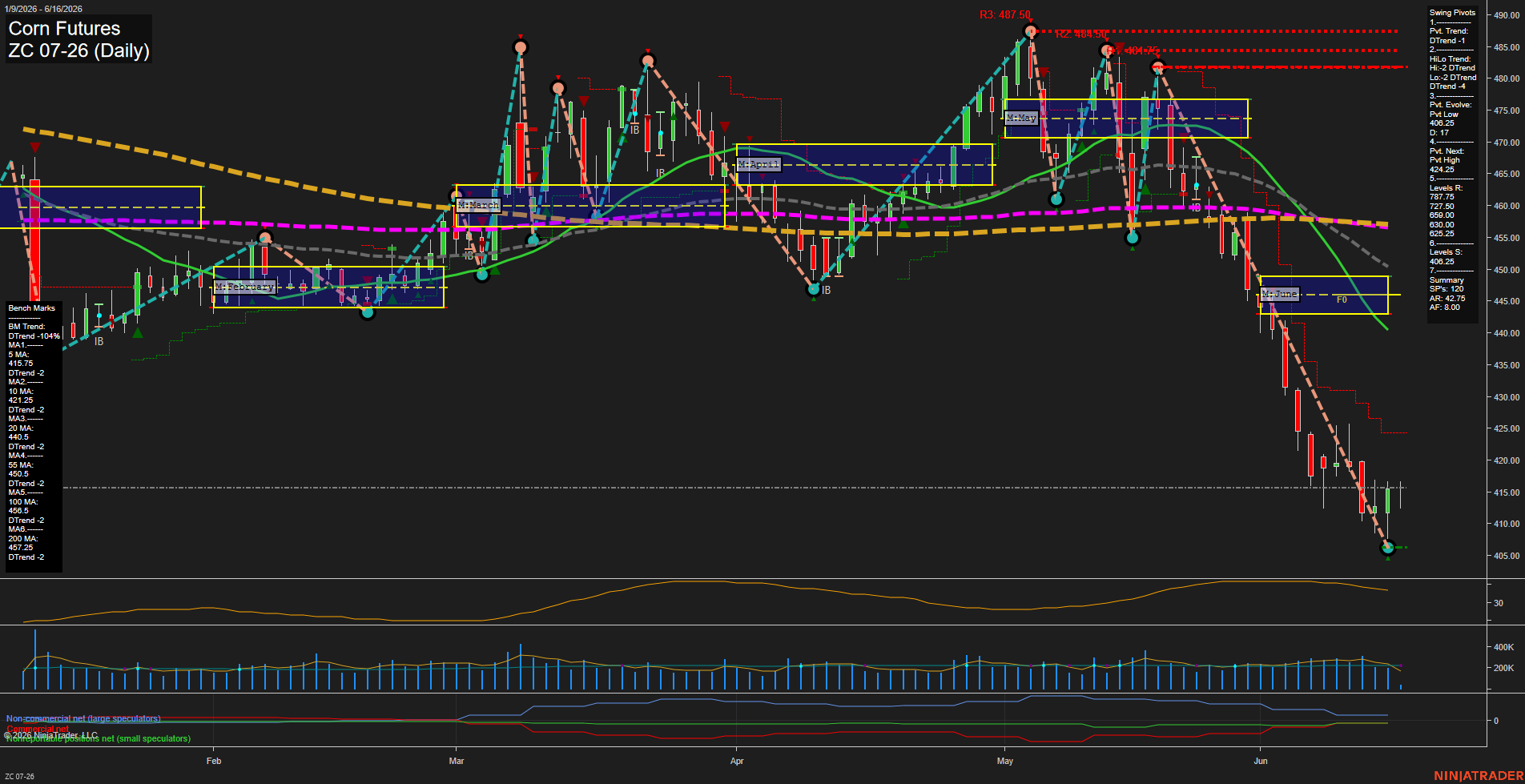 ZC Corn Futures Daily Chart Analysis: 2026-Jun-16 07:08 CT
