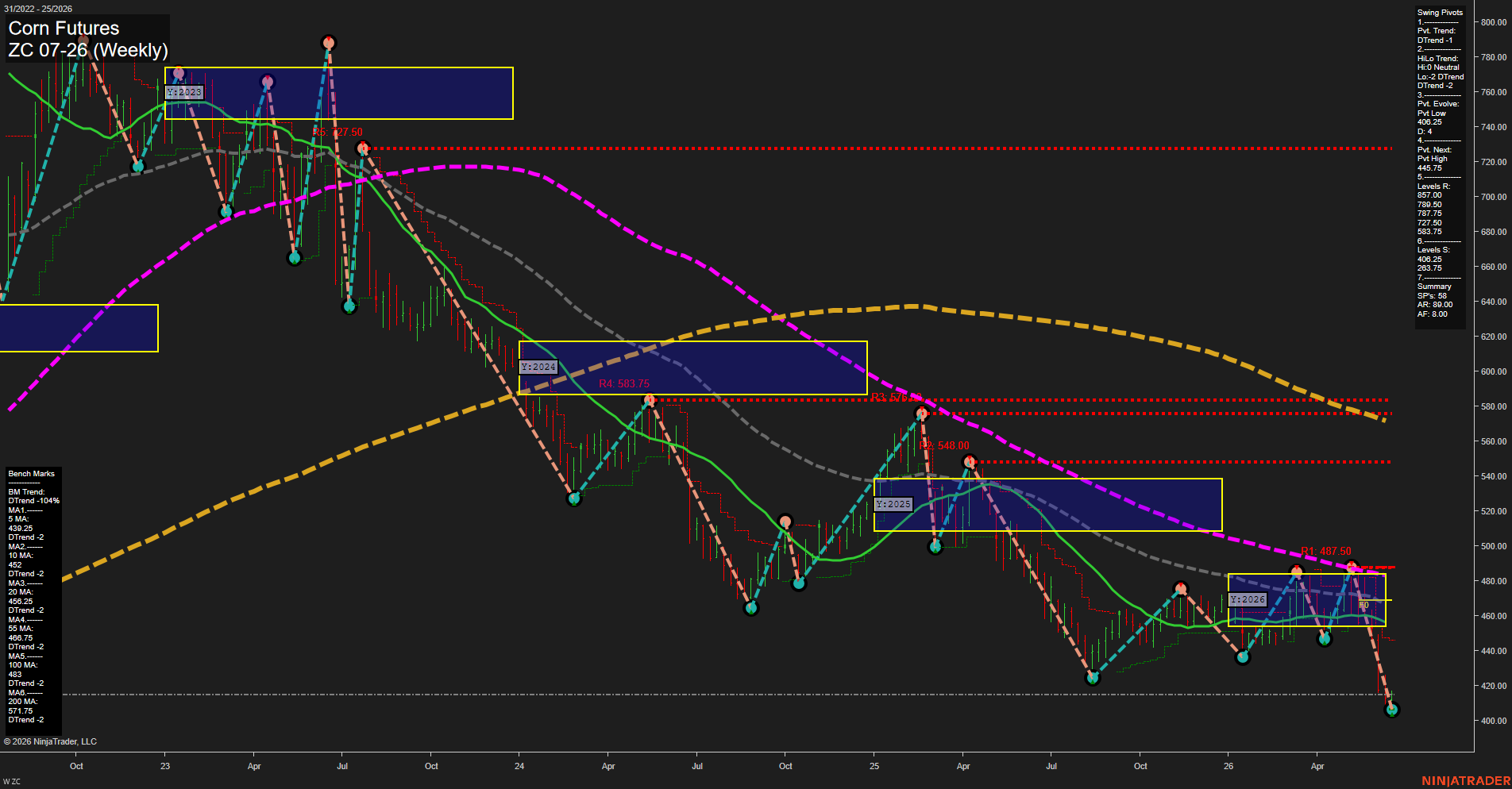ZC Corn Futures Weekly Chart Analysis: 2026-Jun-16 07:08 CT