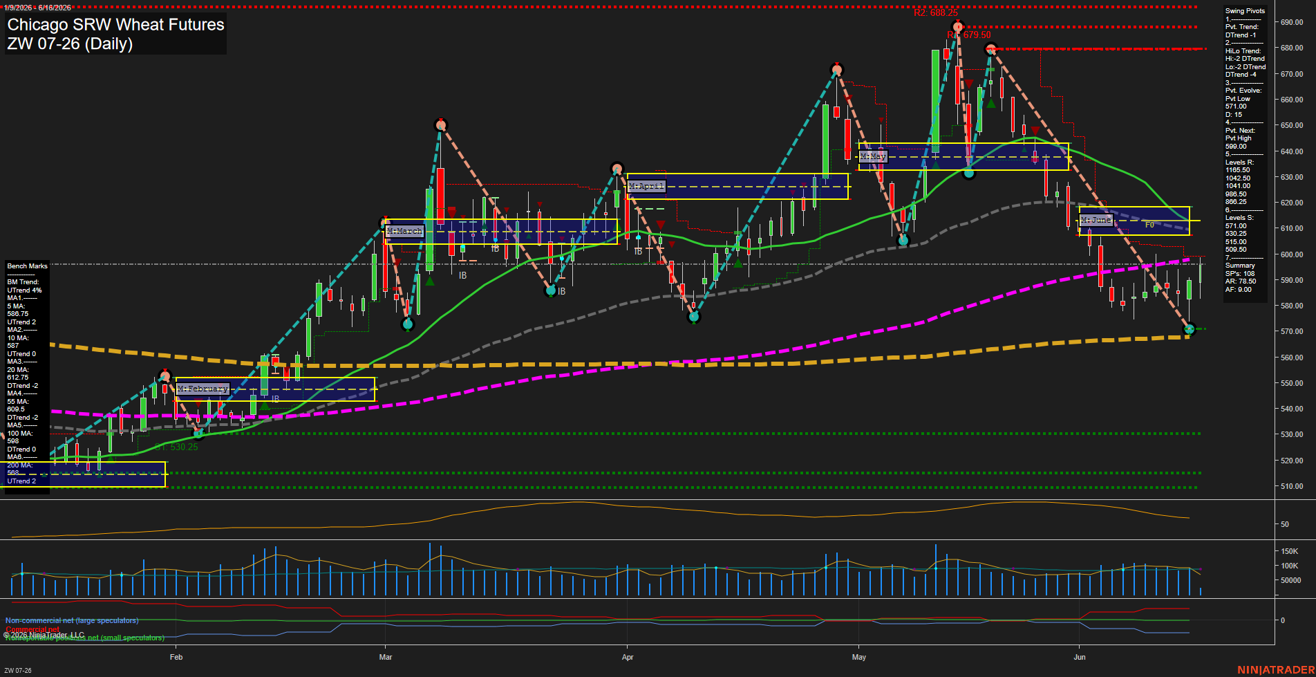 ZW Chicago SRW Wheat Futures Daily Chart Analysis: 2026-Jun-16 07:09 CT