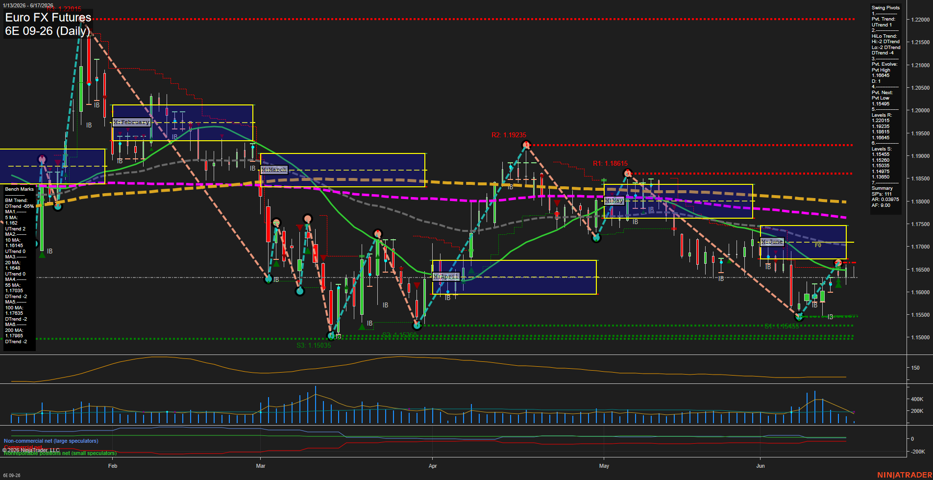 6E Euro FX Futures Daily Chart Analysis: 2026-Jun-17 07:00 CT