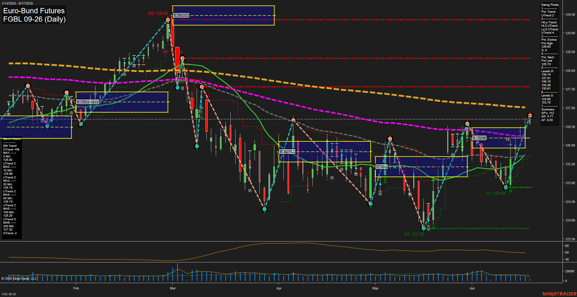 FGBL Euro-Bund Futures Daily Chart Analysis: 2026-Jun-17 07:03 CT