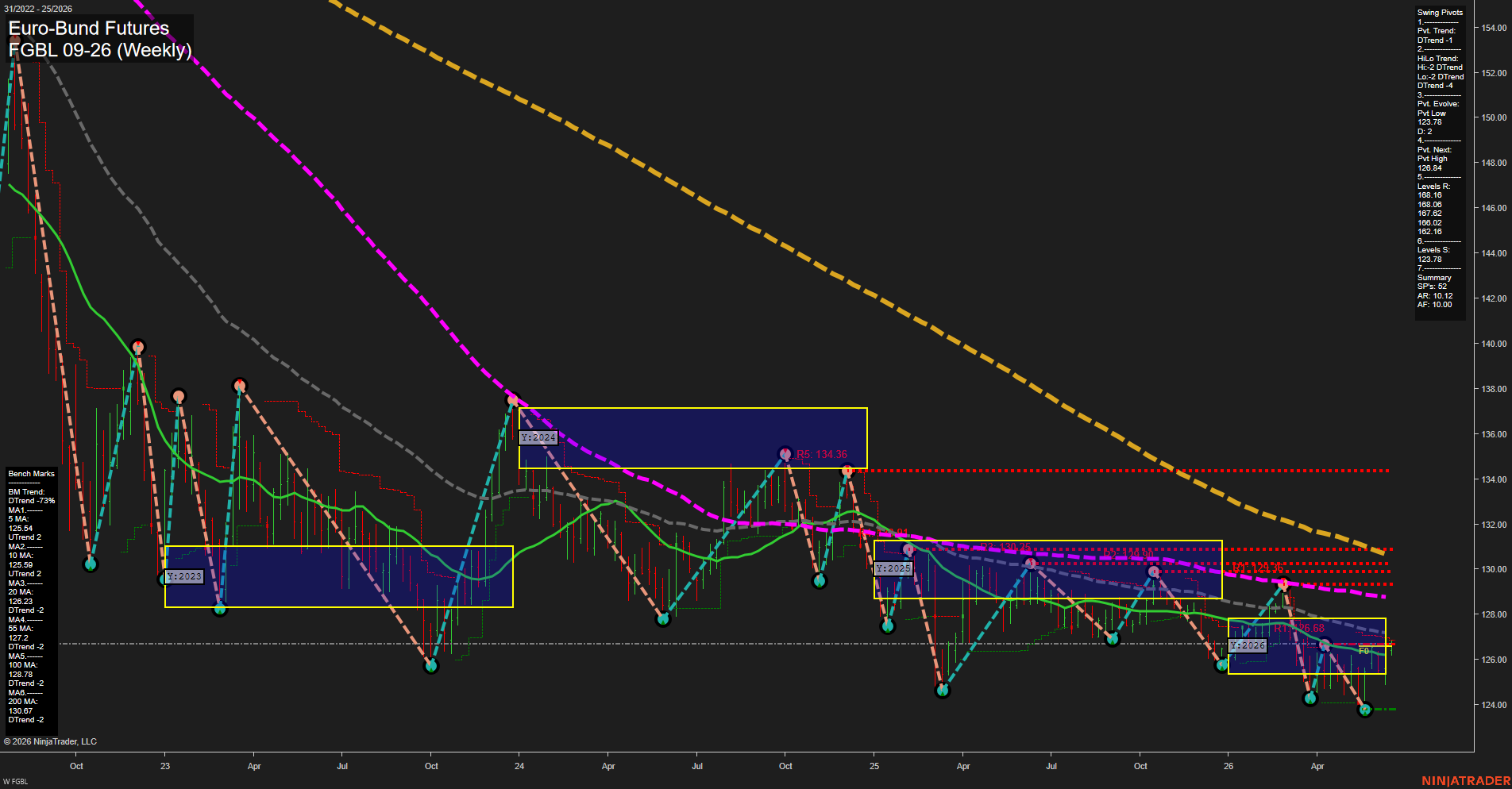 FGBL Euro-Bund Futures Weekly Chart Analysis: 2026-Jun-17 07:03 CT