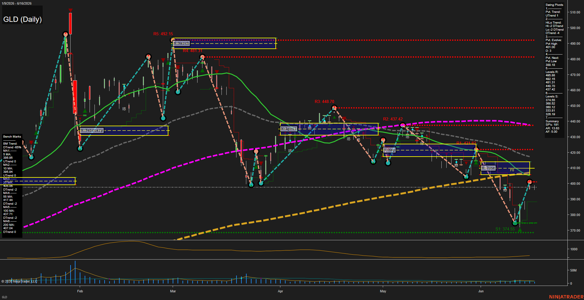 GLD SPDR Gold Shares Daily Chart Analysis: 2026-Jun-17 07:04 CT