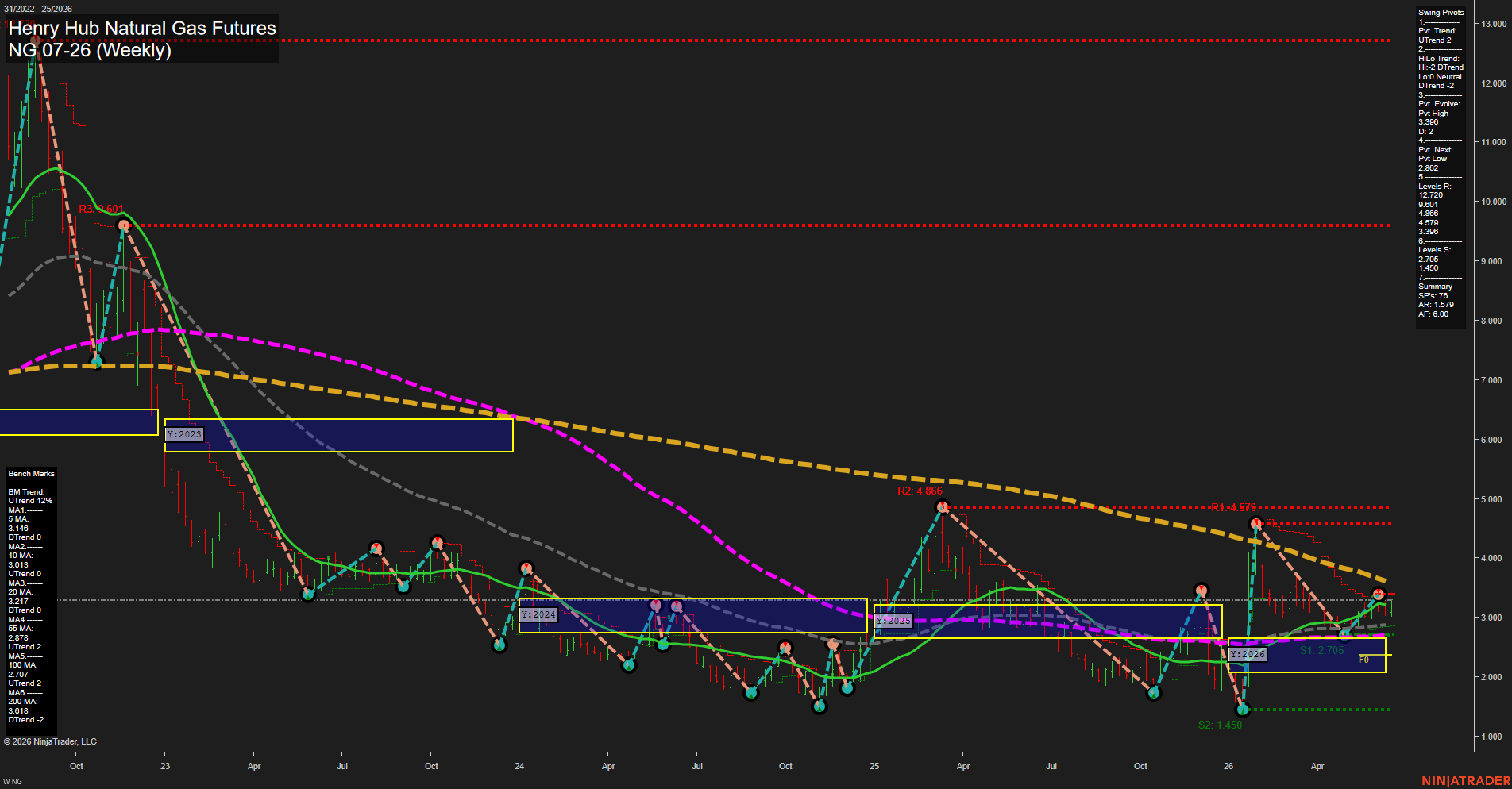 NG Henry Hub Natural Gas Futures Weekly Chart Analysis: 2026-Jun-17 07:04 CT