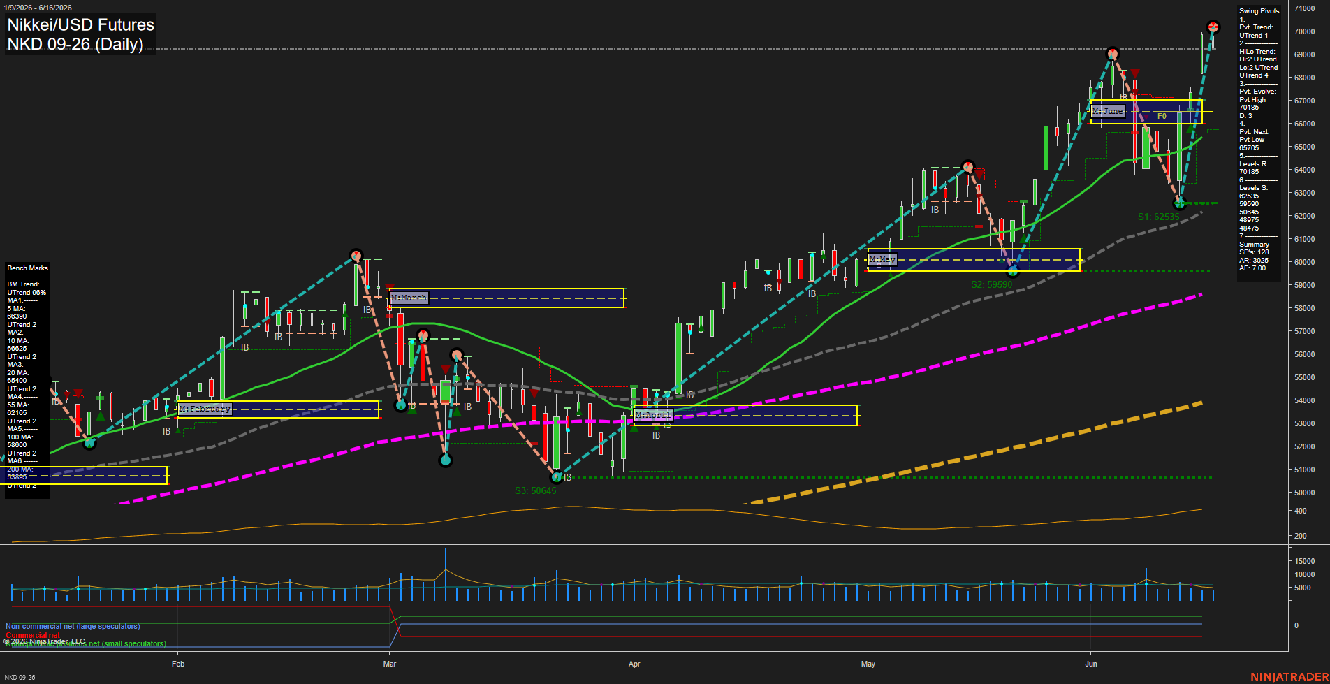 NKD Nikkei/USD Futures Daily Chart Analysis: 2026-Jun-17 07:05 CT