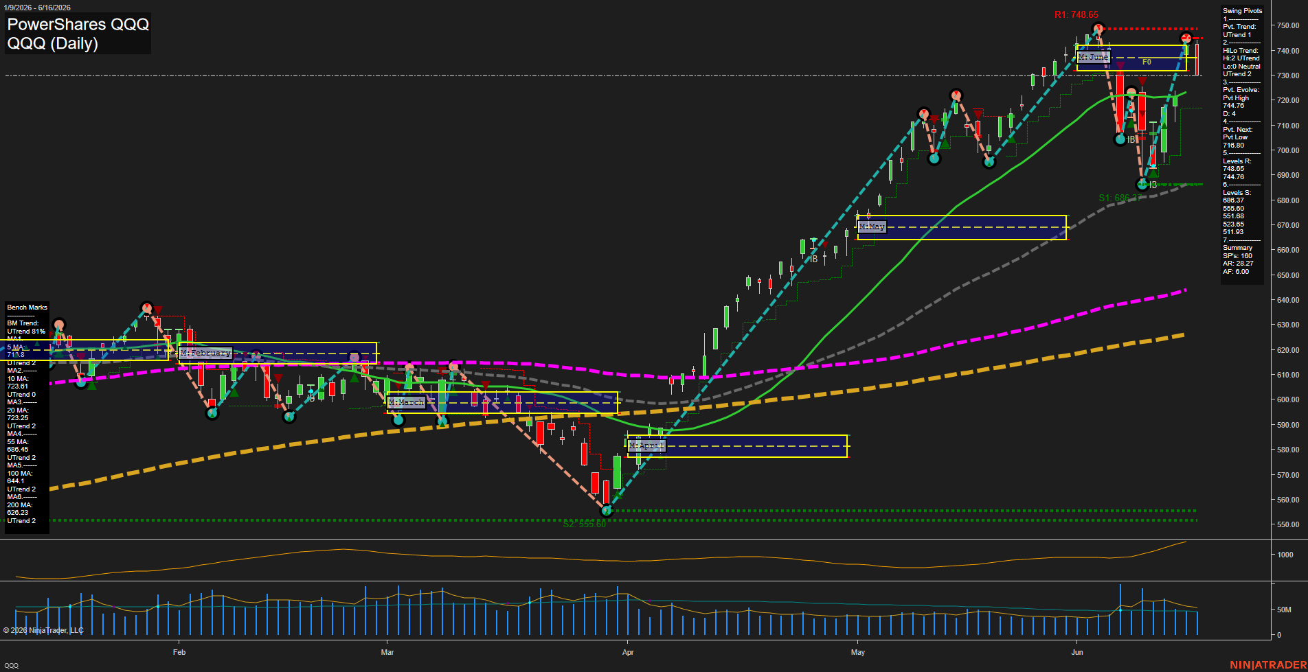 QQQ PowerShares QQQ Daily Chart Analysis: 2026-Jun-17 07:05 CT