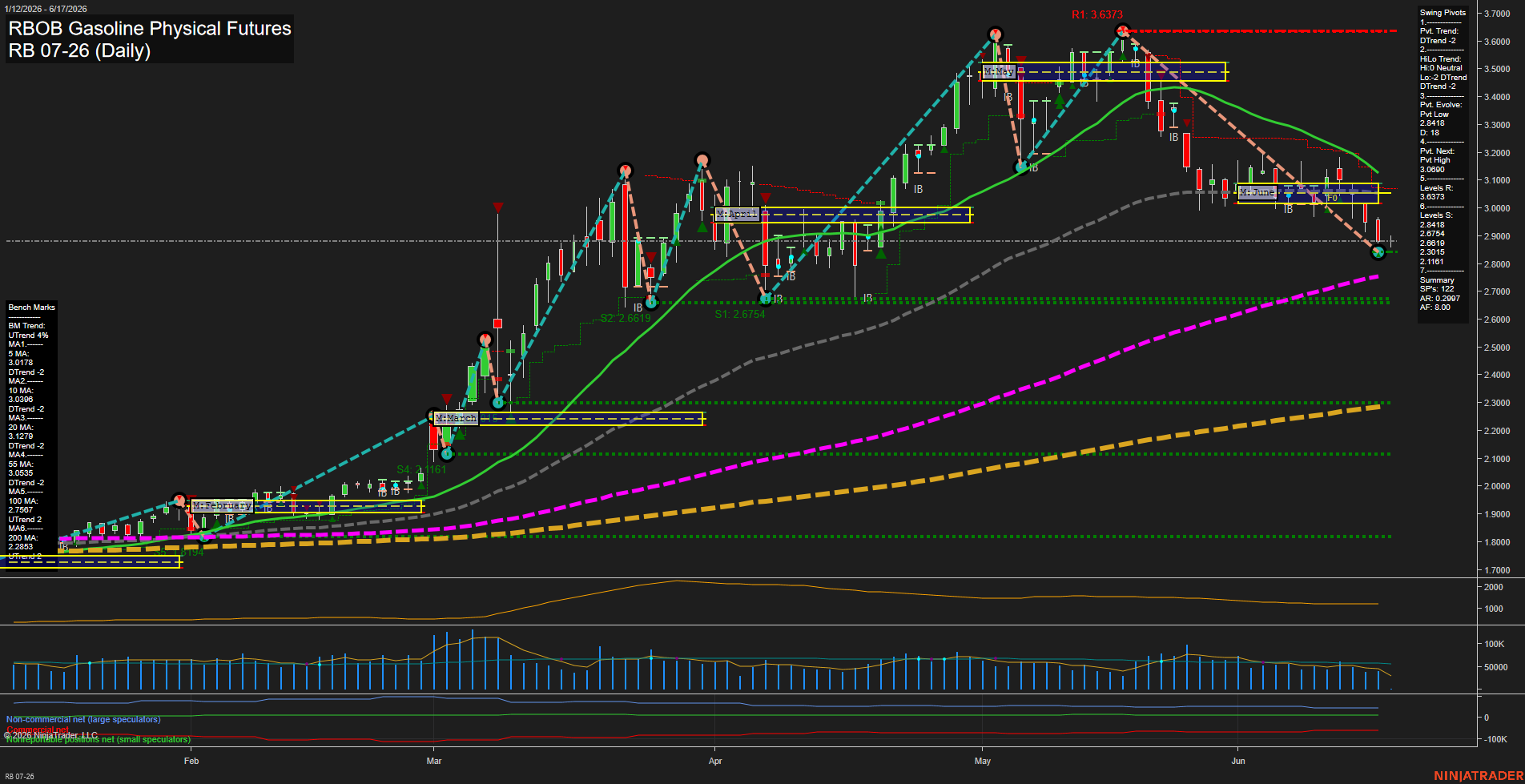 RB RBOB Gasoline Physical Futures Daily Chart Analysis: 2026-Jun-17 07:06 CT