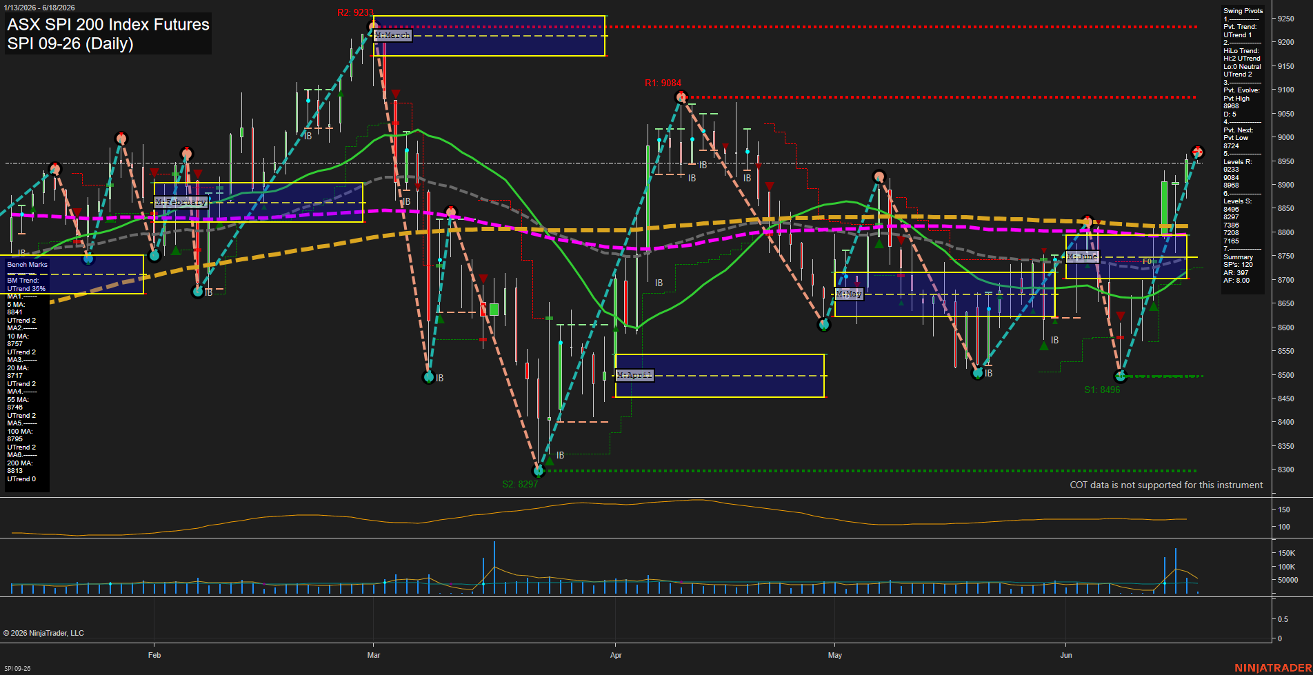 SPI ASX SPI 200 Index Futures Daily Chart Analysis: 2026-Jun-17 07:07 CT