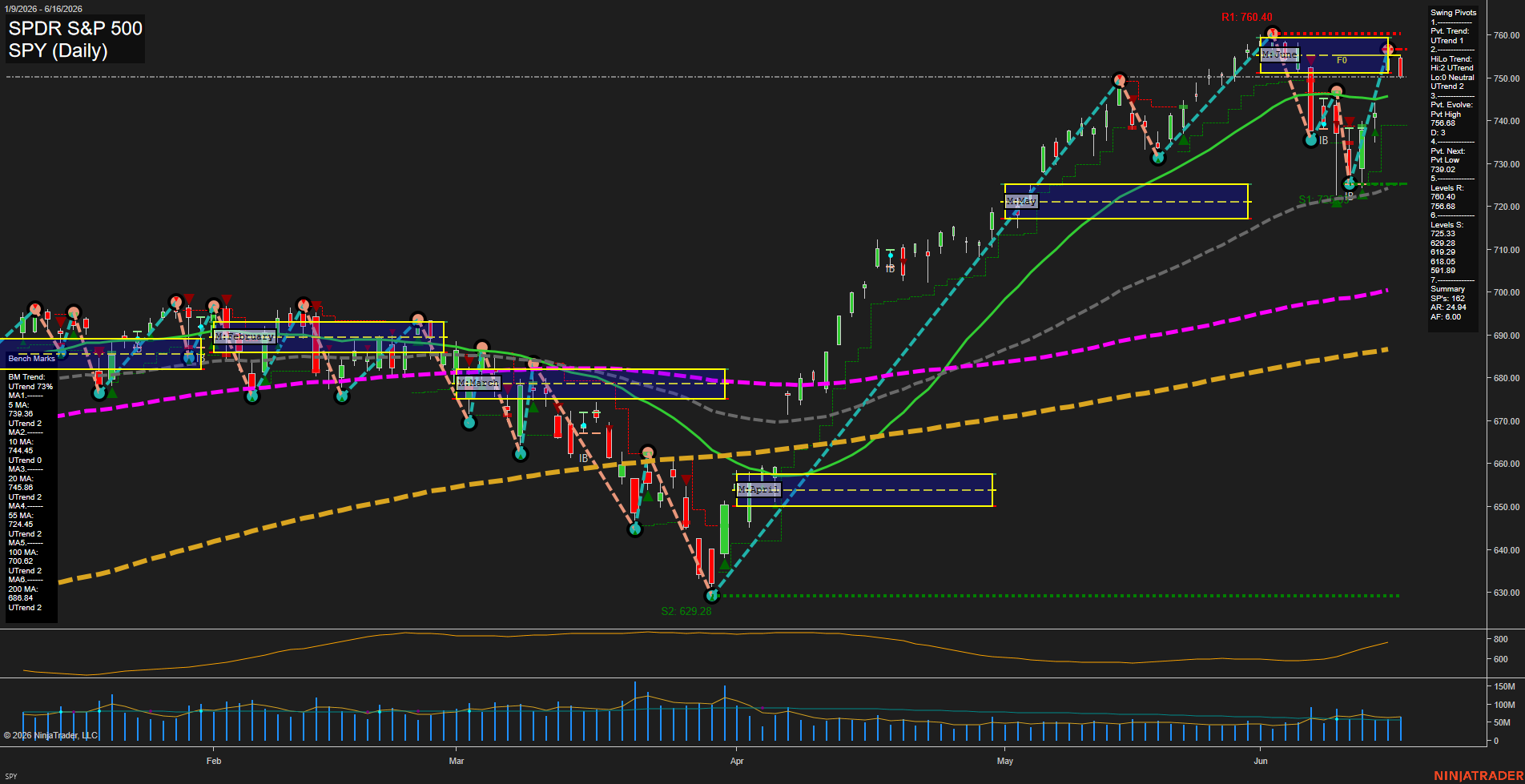 SPY SPDR S&P 500 Daily Chart Analysis: 2026-Jun-17 07:07 CT