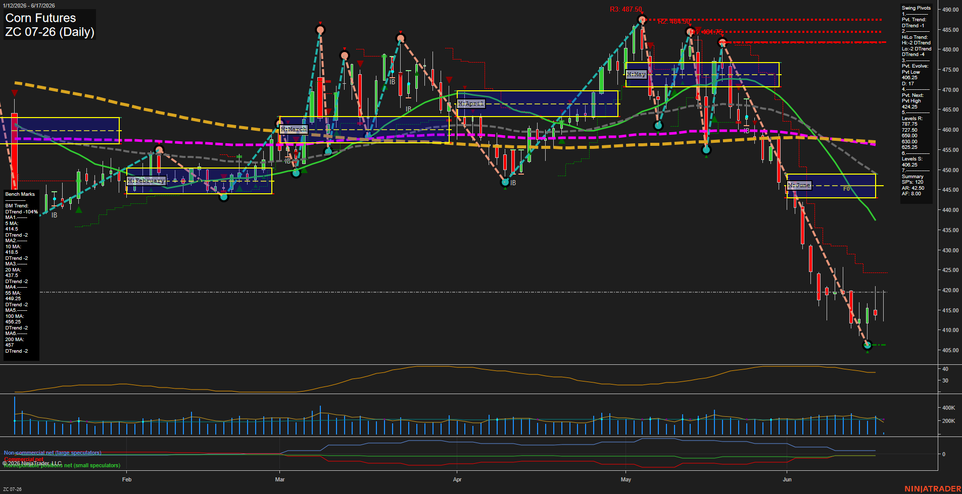 ZC Corn Futures Daily Chart Analysis: 2026-Jun-17 07:09 CT