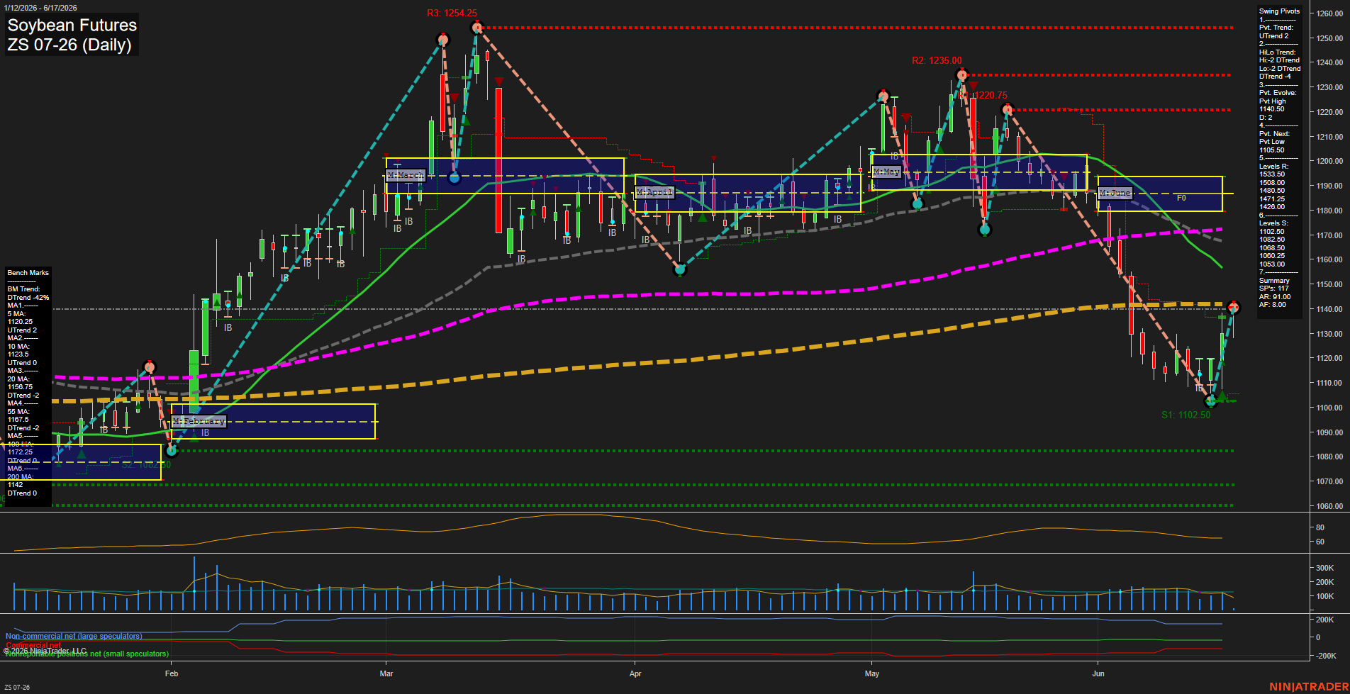 ZS Soybean Futures Daily Chart Analysis: 2026-Jun-17 07:09 CT