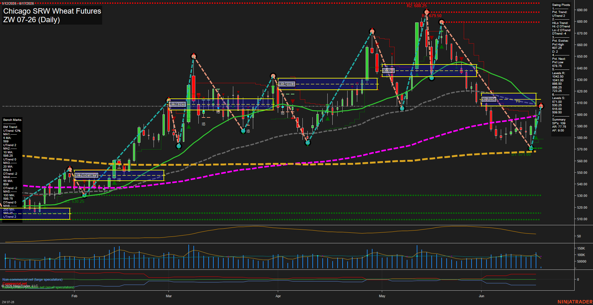 ZW Chicago SRW Wheat Futures Daily Chart Analysis: 2026-Jun-17 07:10 CT