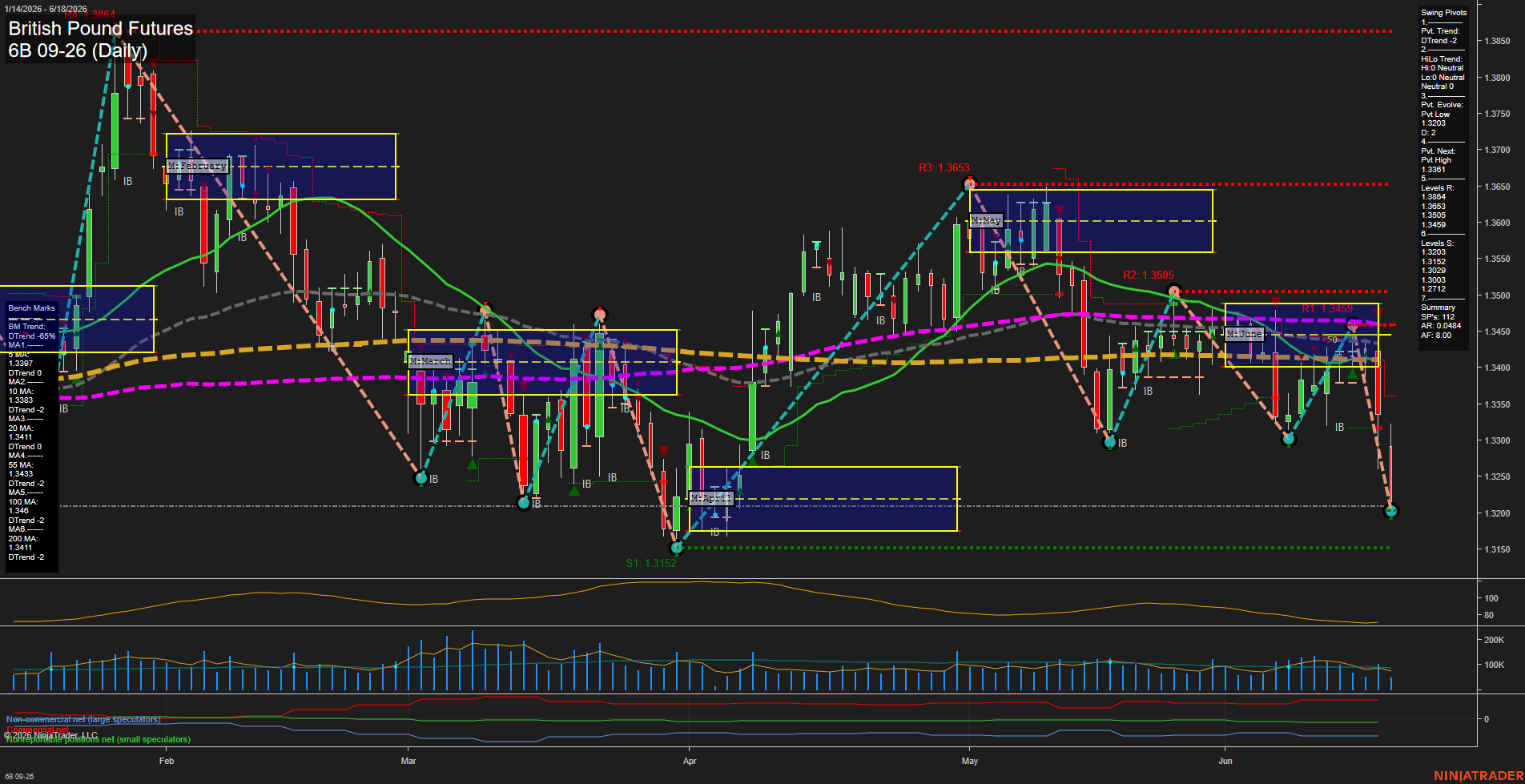 6B British Pound Futures Daily Chart Analysis: 2026-Jun-18 07:00 CT