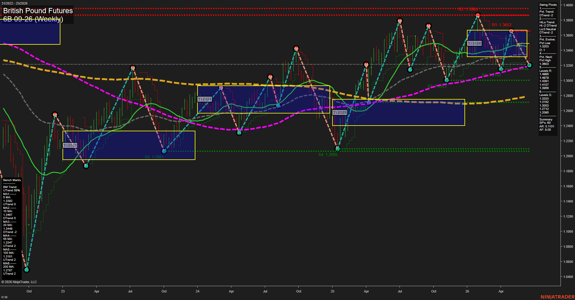 6B British Pound Futures Weekly Chart Analysis: 2026-Jun-18 07:00 CT