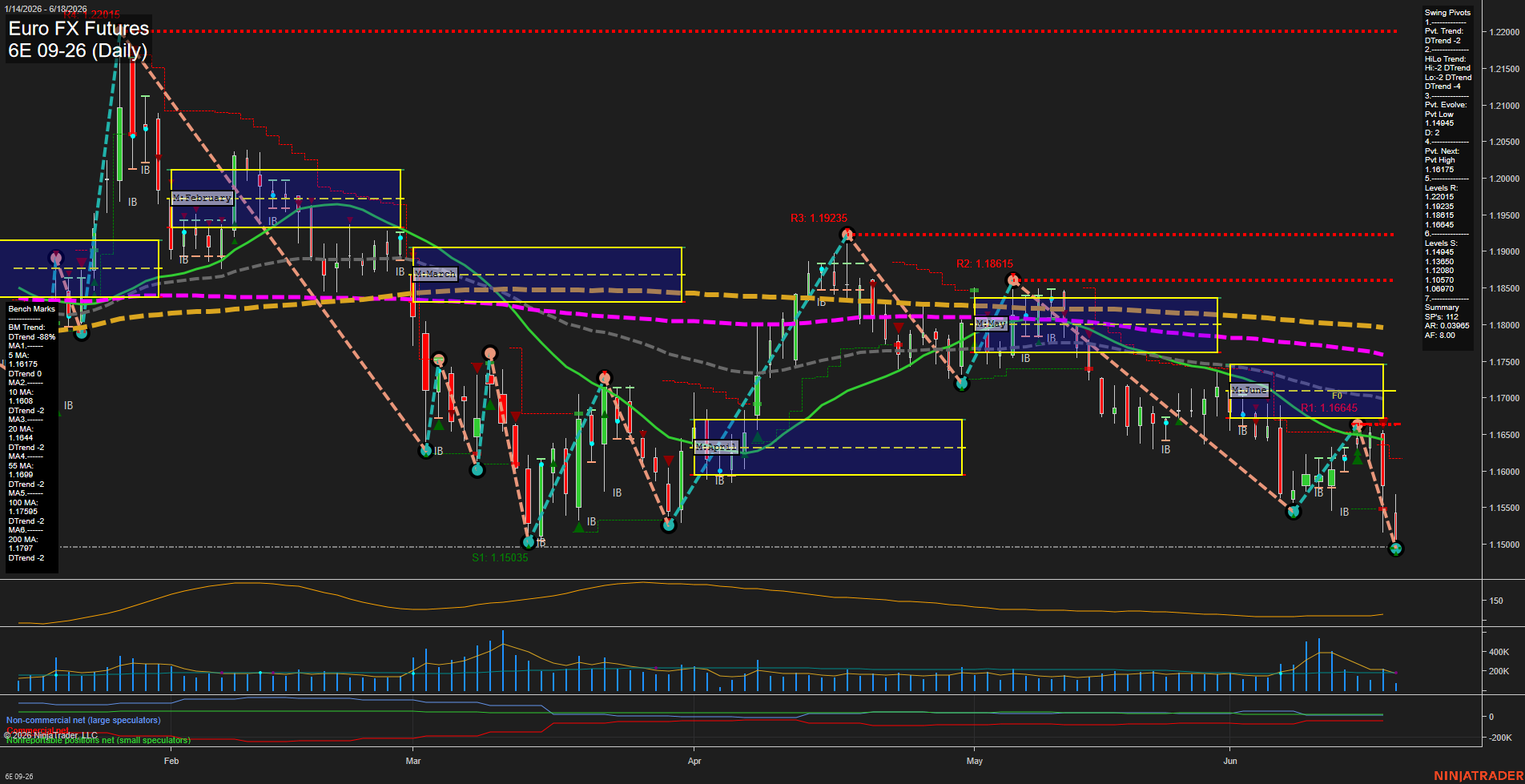 6E Euro FX Futures Daily Chart Analysis: 2026-Jun-18 07:00 CT