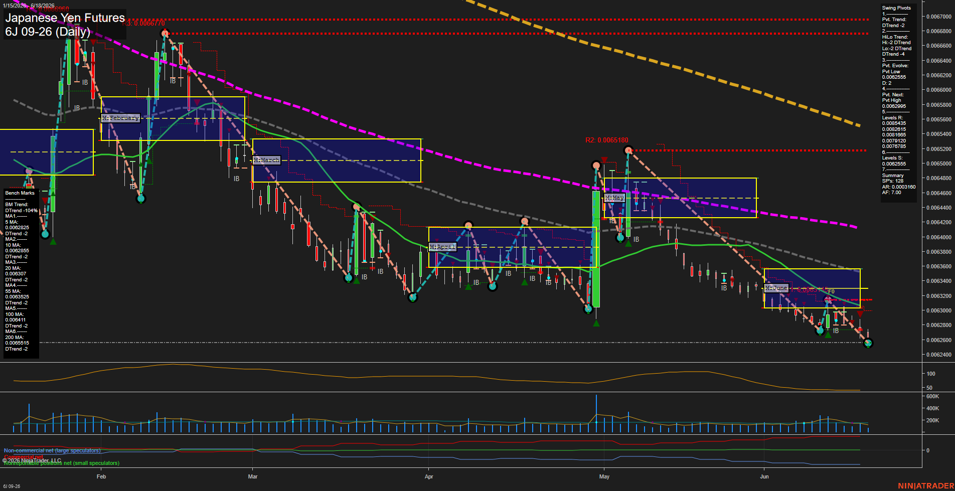 6J Japanese Yen Futures Daily Chart Analysis: 2026-Jun-18 07:01 CT