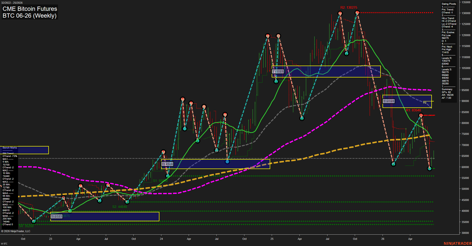 BTC CME Bitcoin Futures Weekly Chart Analysis: 2026-Jun-18 07:01 CT