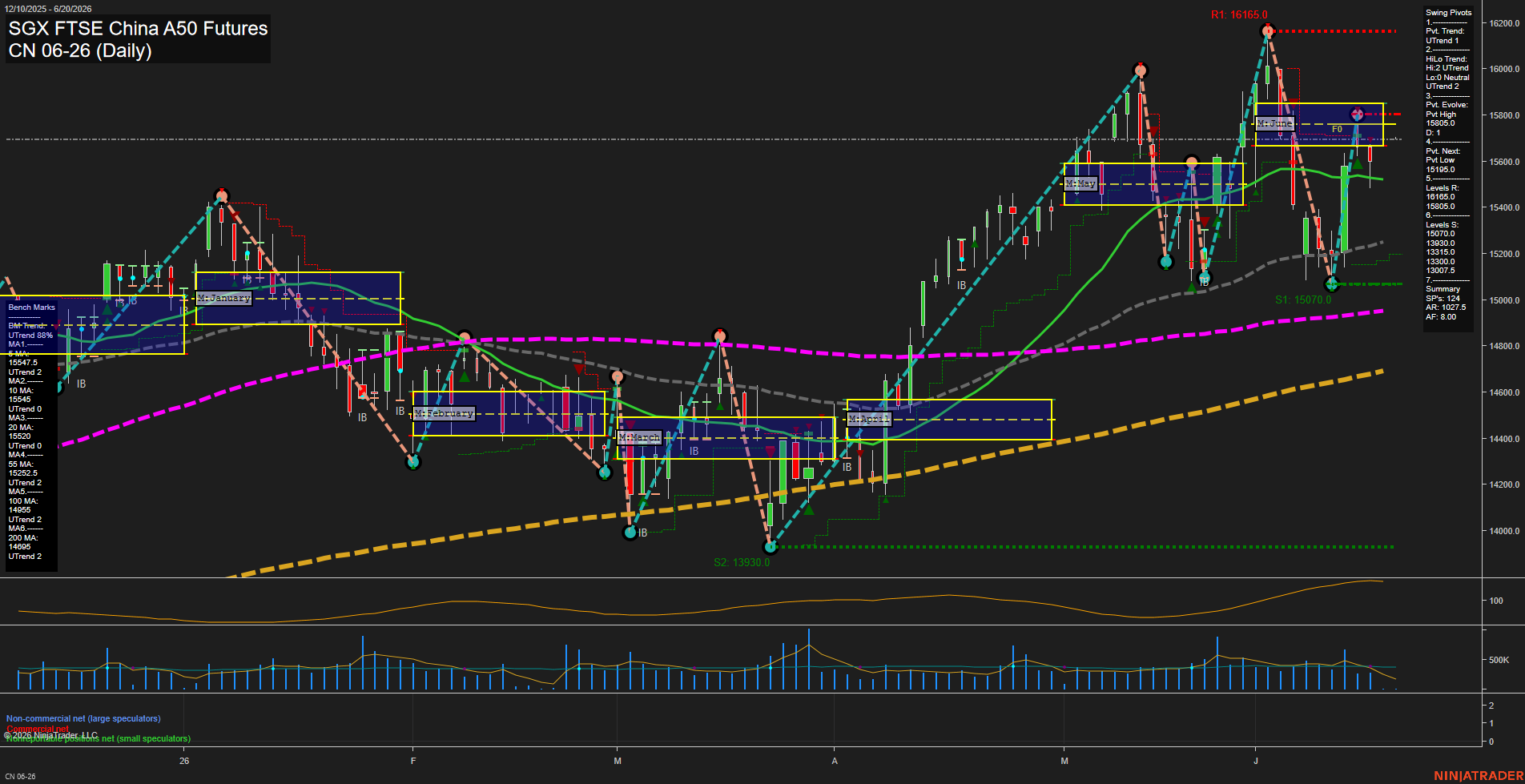 CN SGX FTSE China A50 Futures Daily Chart Analysis: 2026-Jun-18 07:02 CT