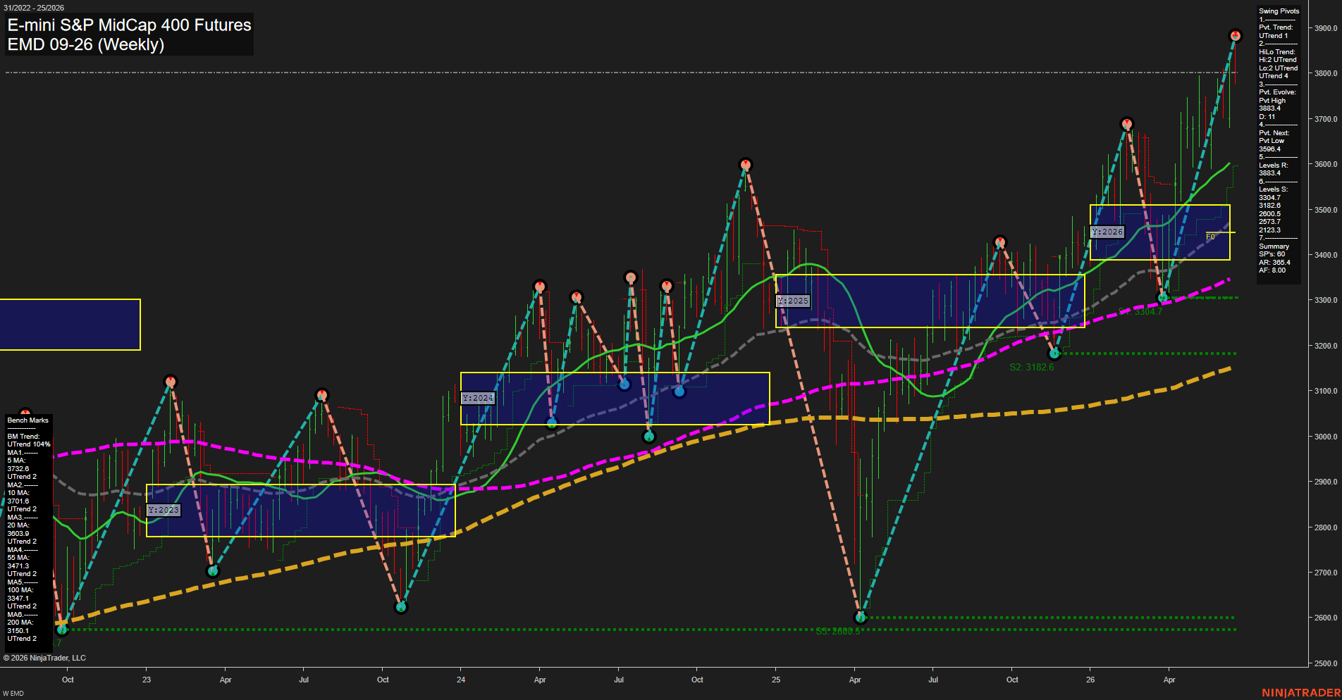 EMD E-mini S&P MidCap 400 Futures Weekly Chart Analysis: 2026-Jun-18 07:02 CT