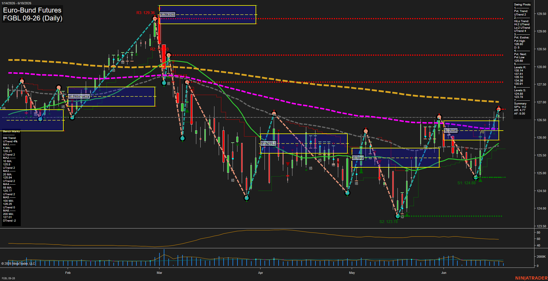 FGBL Euro-Bund Futures Daily Chart Analysis: 2026-Jun-18 07:03 CT