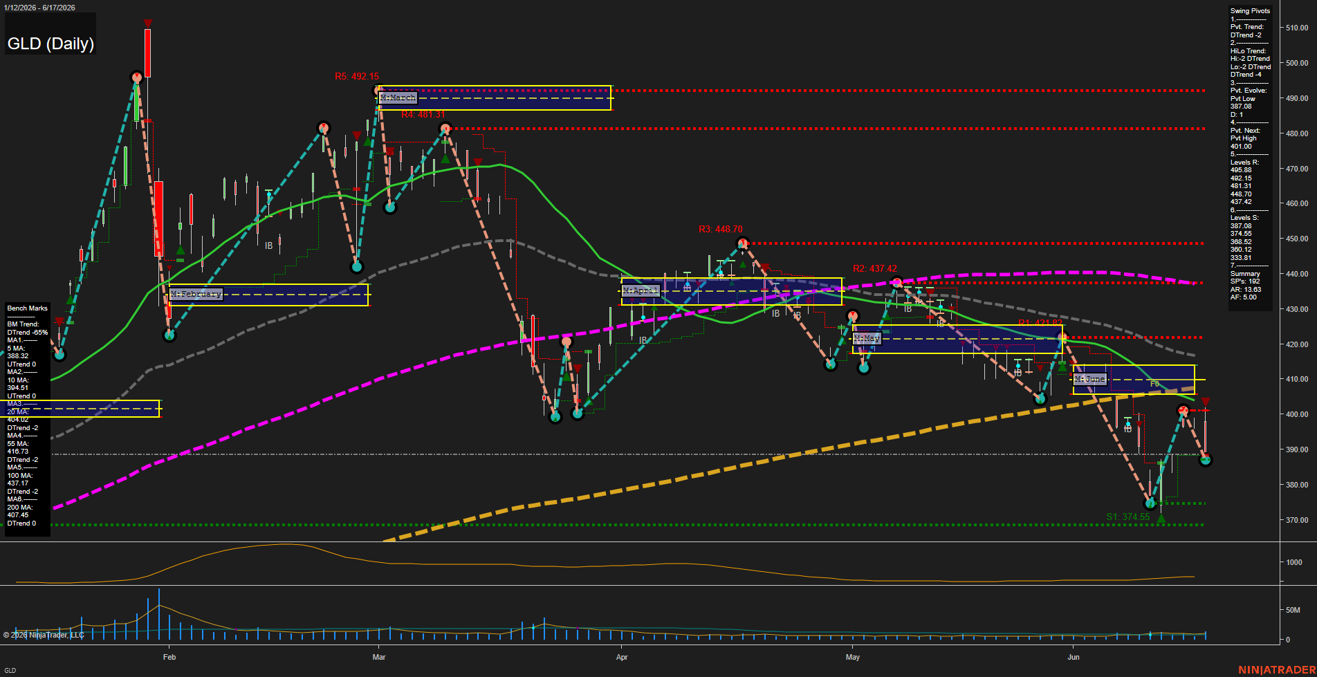 GLD SPDR Gold Shares Daily Chart Analysis: 2026-Jun-18 07:04 CT
