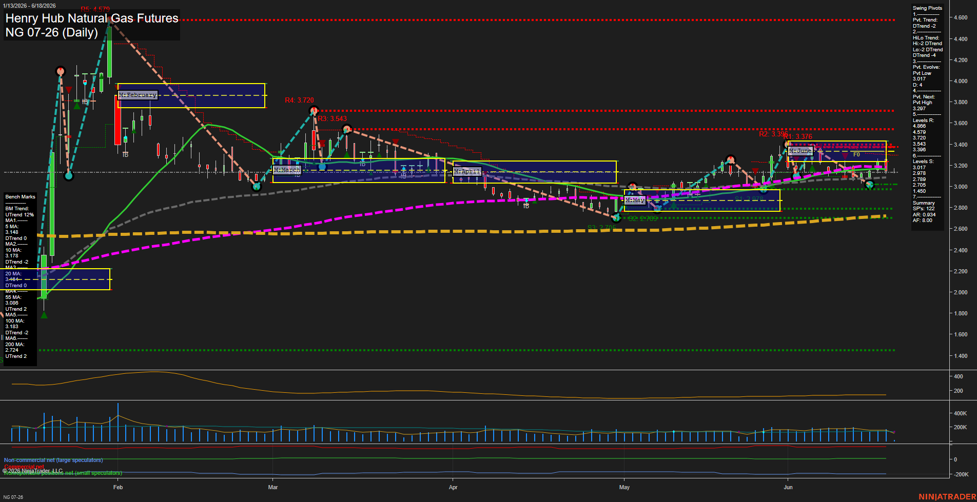 NG Henry Hub Natural Gas Futures Daily Chart Analysis: 2026-Jun-18 07:04 CT