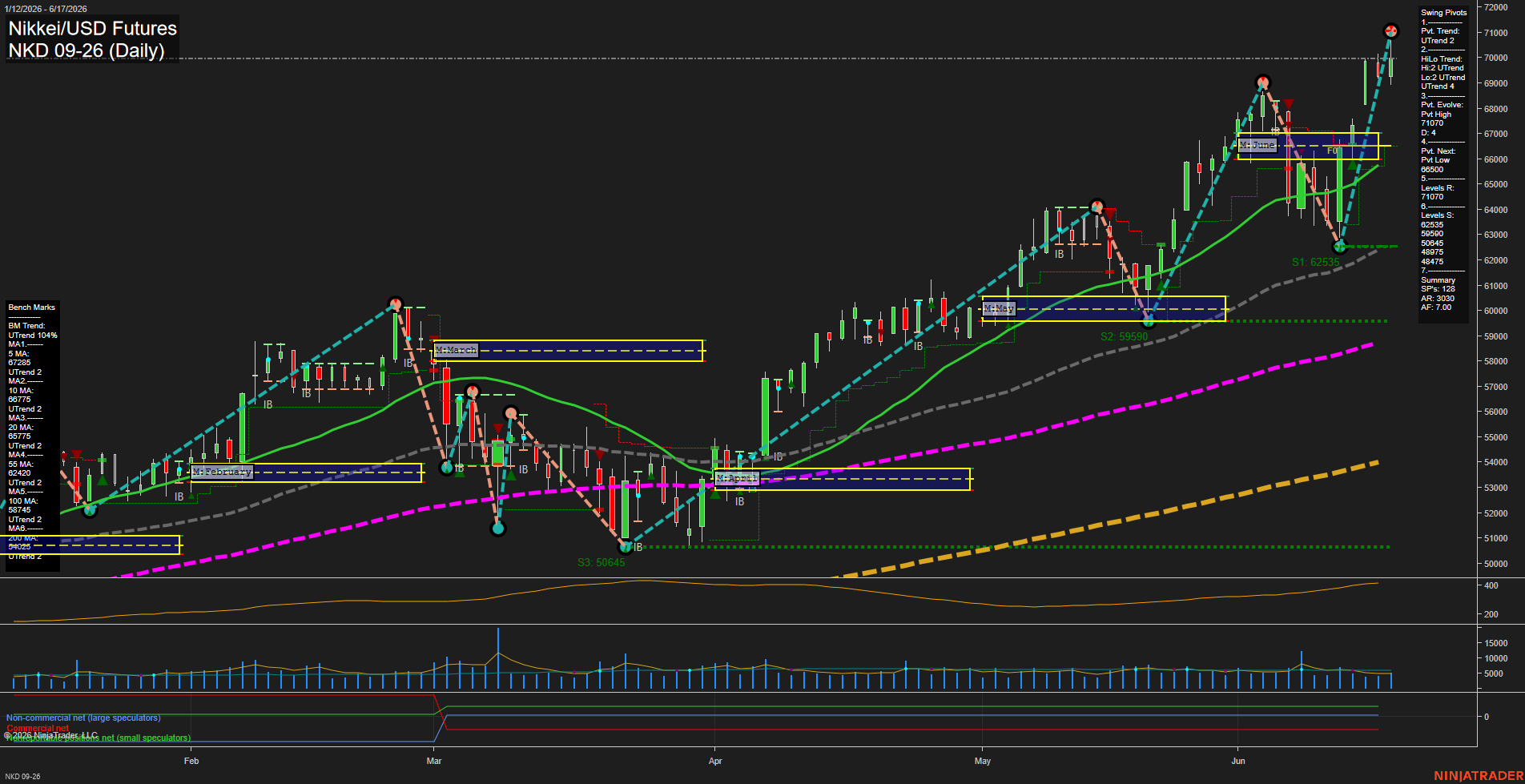 NKD Nikkei/USD Futures Daily Chart Analysis: 2026-Jun-18 07:05 CT